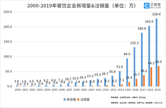 中國(guó)經(jīng)濟(jì)的韌性！餐飲企業(yè)前3月注銷(xiāo)2.8萬(wàn)家3月新增17萬(wàn)家