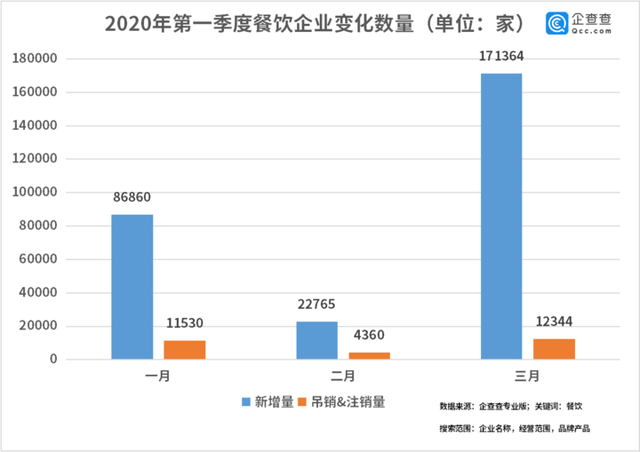 中國(guó)經(jīng)濟(jì)的韌性！餐飲企業(yè)前3月注銷(xiāo)2.8萬(wàn)家3月新增17萬(wàn)家
