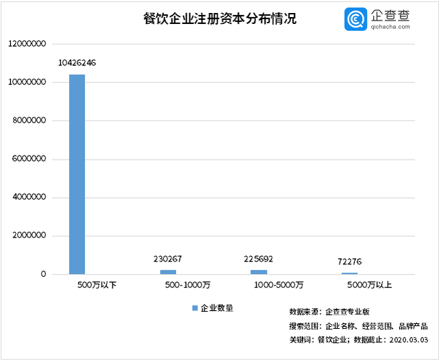 中國(guó)經(jīng)濟(jì)的韌性！餐飲企業(yè)前3月注銷(xiāo)2.8萬(wàn)家3月新增17萬(wàn)家